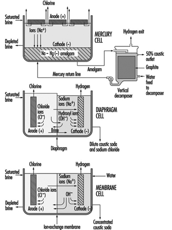 Chlorate de sodium / Chlorate de soude: Réglementation