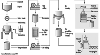 Process Equipment Range Extends with Drums and Discharge Cones - European  Pharmaceutical Manufacturer