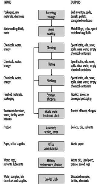 Outils, équipement et matériaux